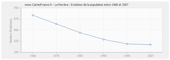 Population La Perrière